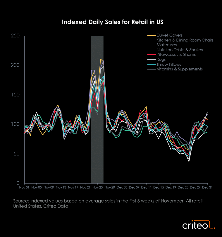 Black Friday 2019 Top Product Categories by Country Criteo