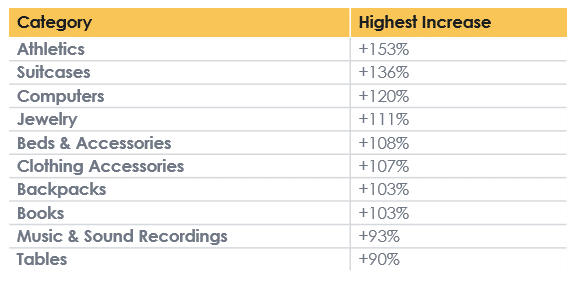 US Black Friday Top Product Categories Chart