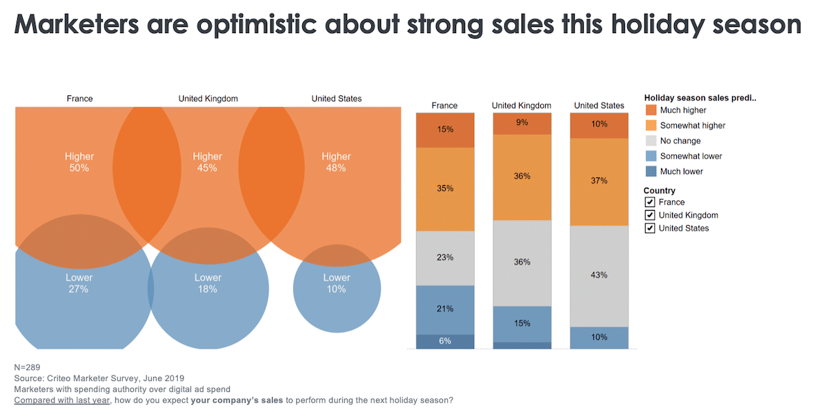 How Are Christmas Sales 2022 Usa 3 Trends For Christmas Sales & Marketing Spend In 2019 | Criteo