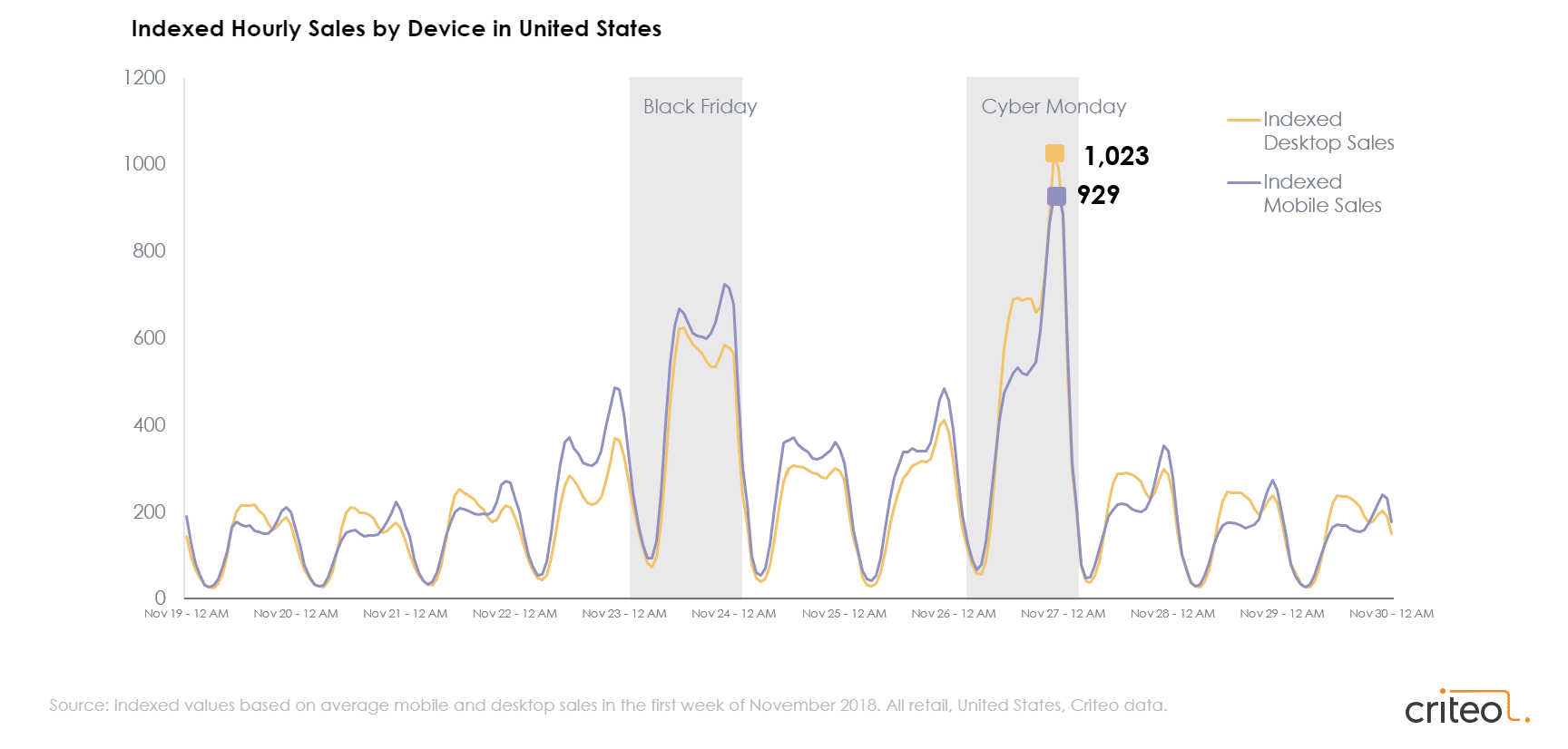 Mobile Sales Chart