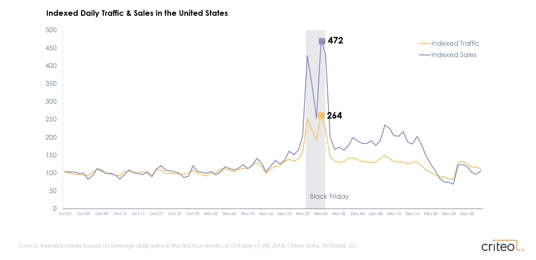 Holiday Spending Chart