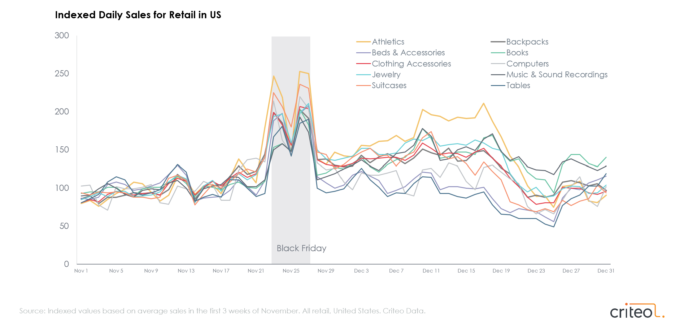 Chart showing U.S. holiday sales trends for various product categories.