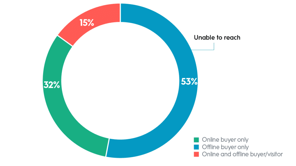 Percentage of offline only and online only buyers