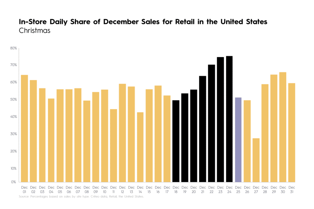 in-store daily share of December sales for retail US