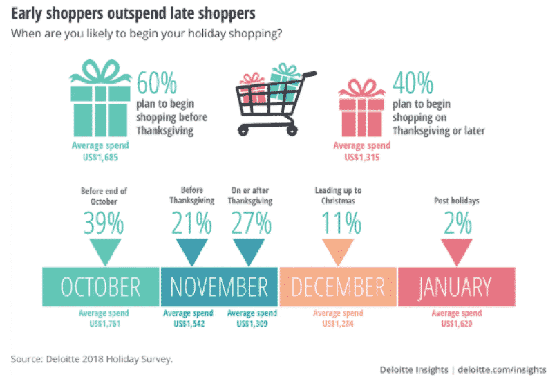 Deloitte 2018 Holiday Insights on early shoppers