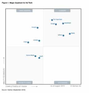 Gartner Magic Quadrant for Ad Tech 2019