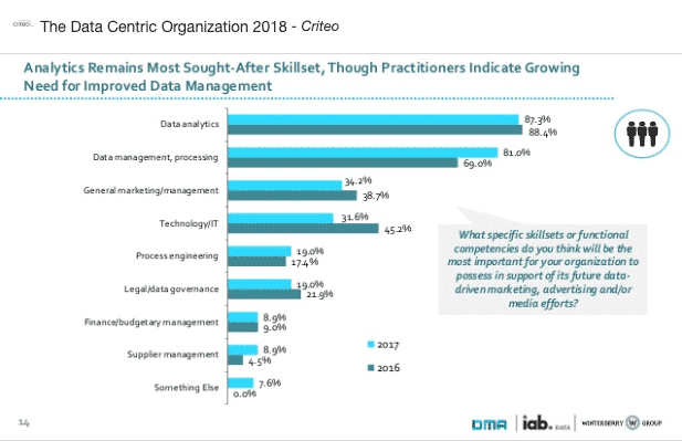 Most sought after skillsets needed to be a data centric organization