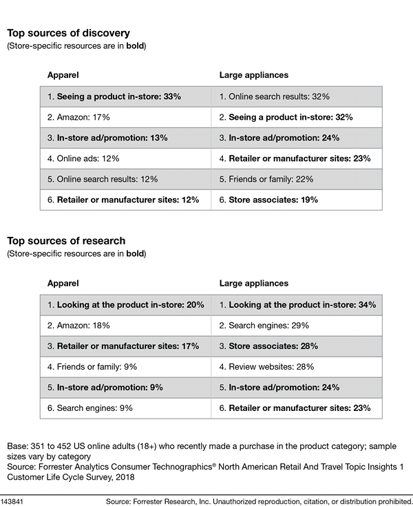 Forrester: Retailer Websites And Stores Are Critical In Discovery And Research Across Categories