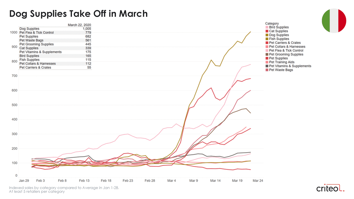 coronavirus consumer trends pets italy