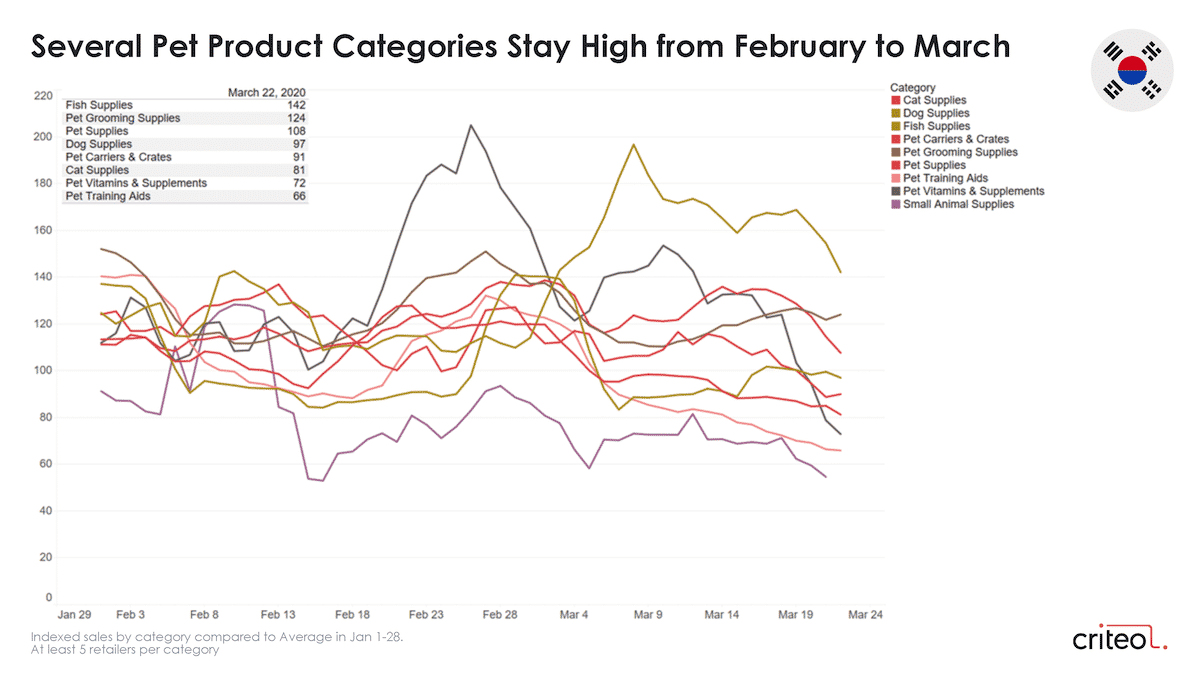 coronavirus consumer trends pets South Korea
