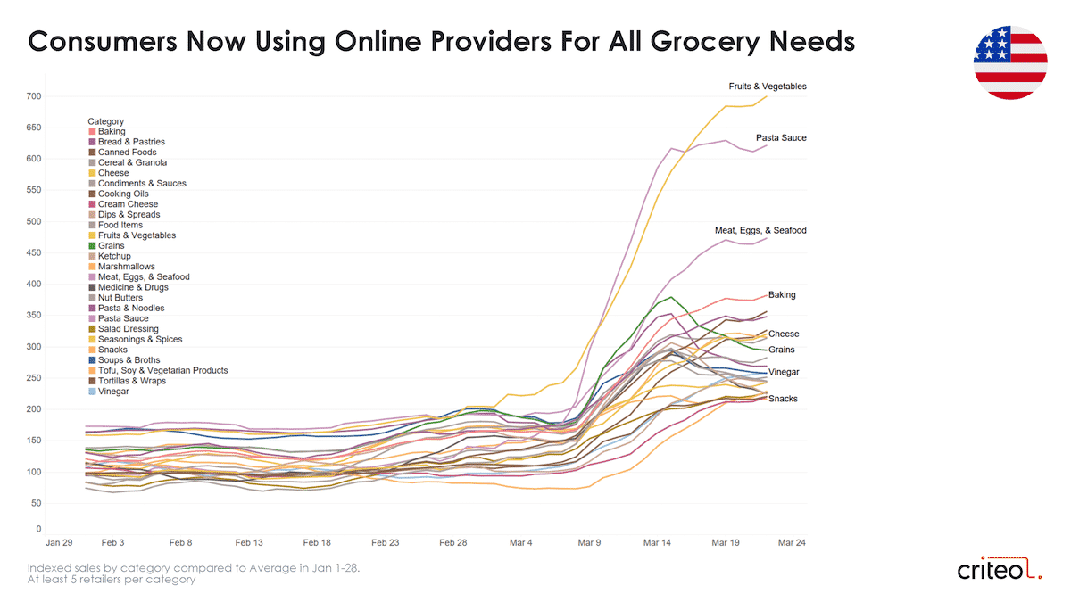 coronavirus consumer trends grocery united states