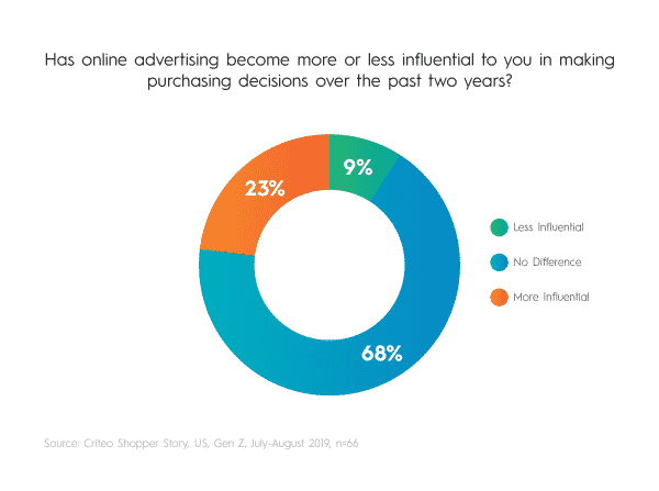 Twenty three percent of Gen Z shoppers say online advertising has become more influential in their purchase decisions over the past two years.