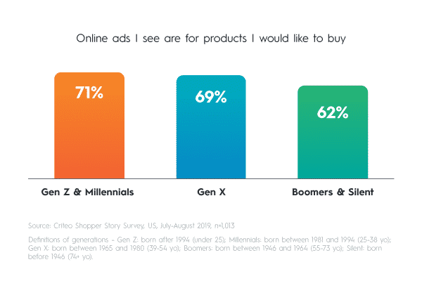 The majority of Gen Z, Millennial, Gen X, Boomer and Silent generation shoppers see products that they want to buy in sponsored ads.