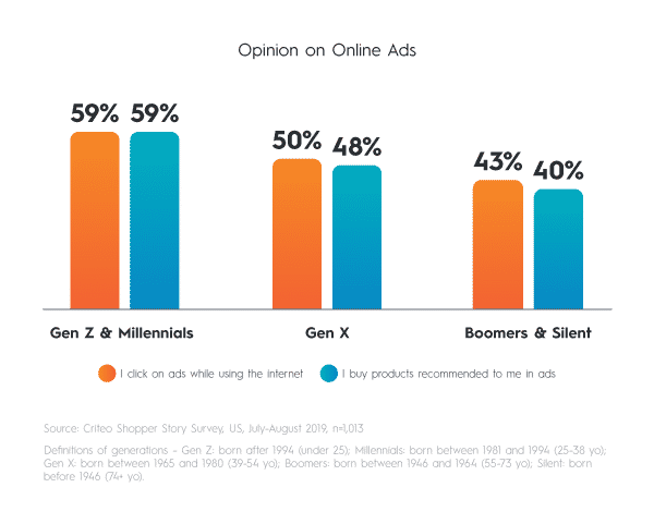 Fifty nine percent of Gen Z shoppers click on ads while they're using the internet and buy products recommended to them in ads.