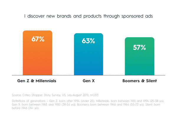 More than half of Gen Z, Millennial, Gen X, Boomer, and Silent generation shoppers discover new brands and products through sponsored ads.