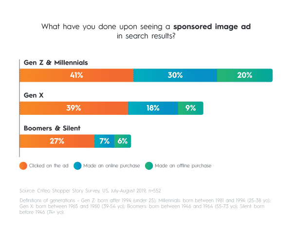 Gen Z and Millennial shoppers are most likely to click on sponsored images ads and make an online or offline purchase after they see sponsored image ads.
