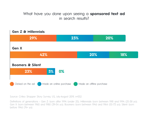 Gen Z and Millennial shoppers are most likely to make an online or offline purchase after they see sponsored text ads.