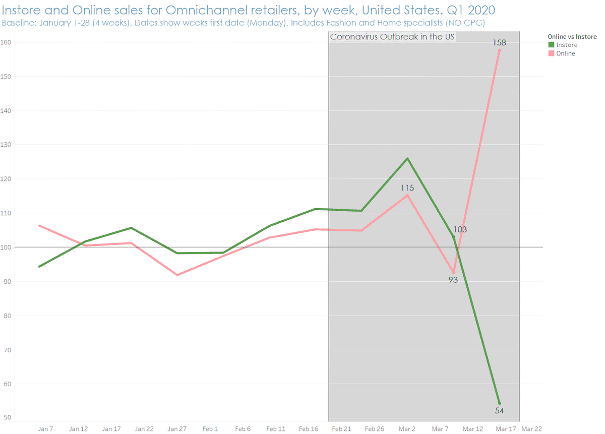 coronavirus consumer trends omnichannel