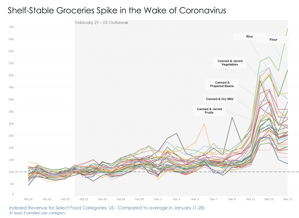 coronavirus consumer behavior grocery