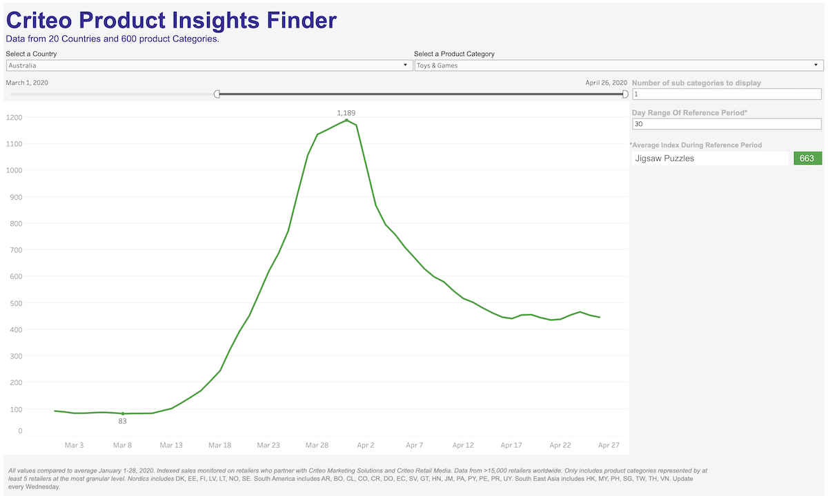 coronavirus toy trends jigsaw puzzles