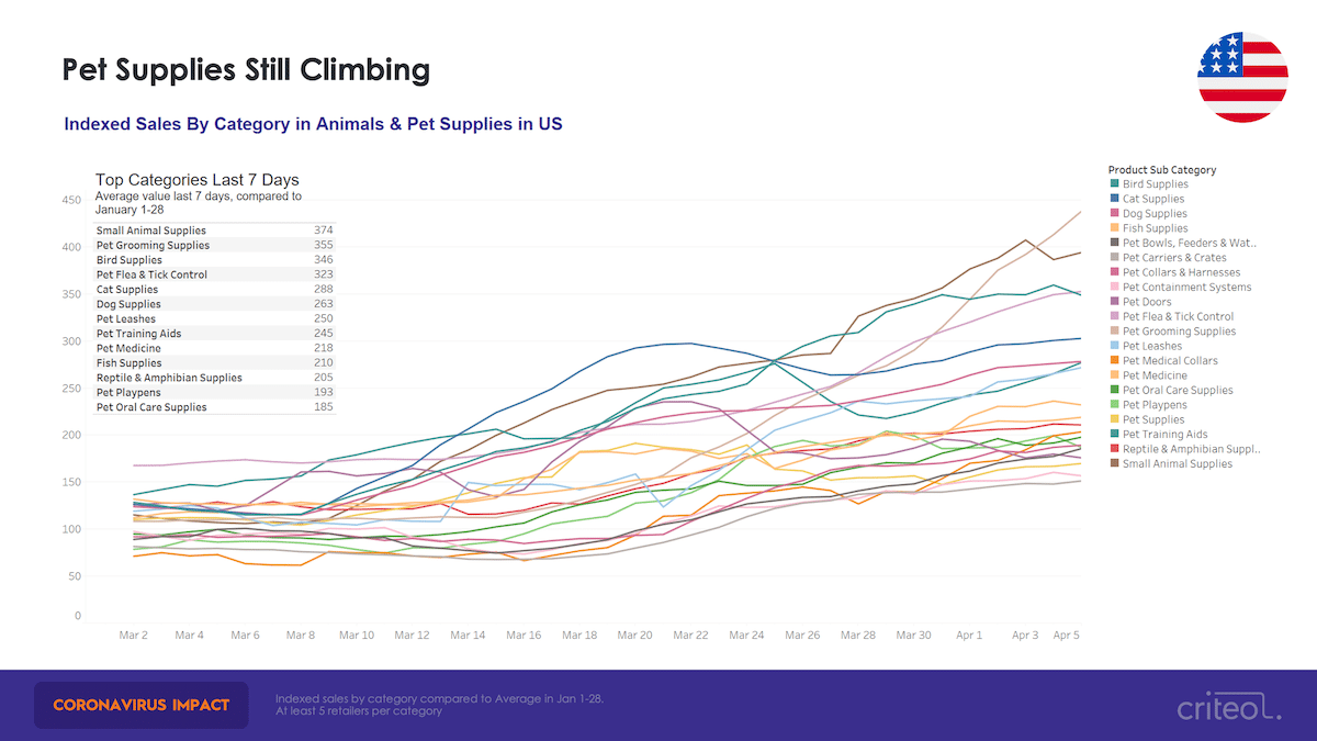 coronavirus shopping trends pets