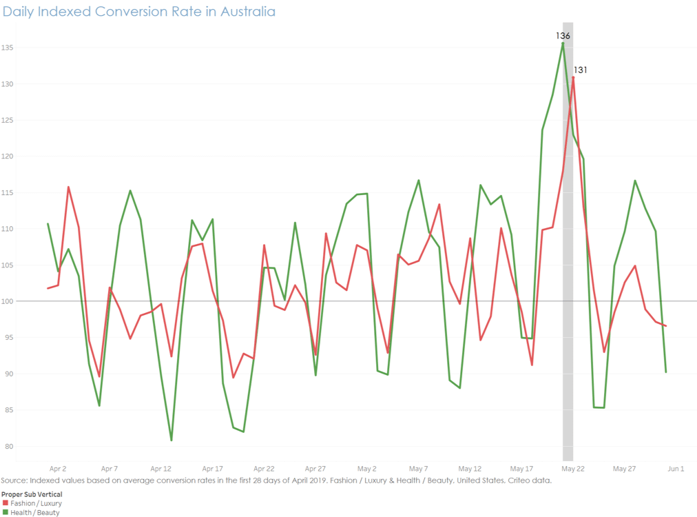 Daily indexed conversion rate in Australia