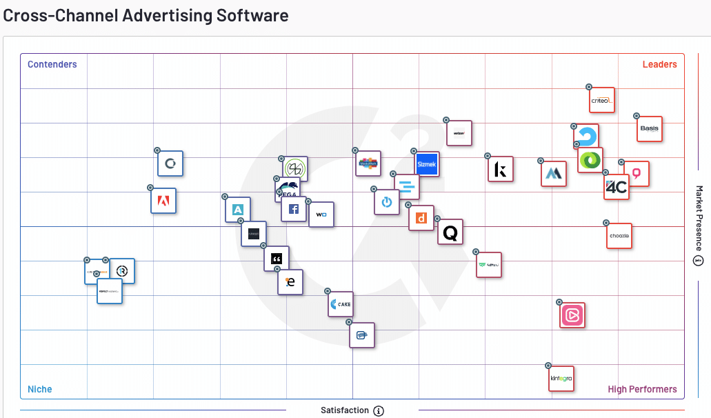 G2 Spring 2020 Cross-Channel Advertising Software Grid