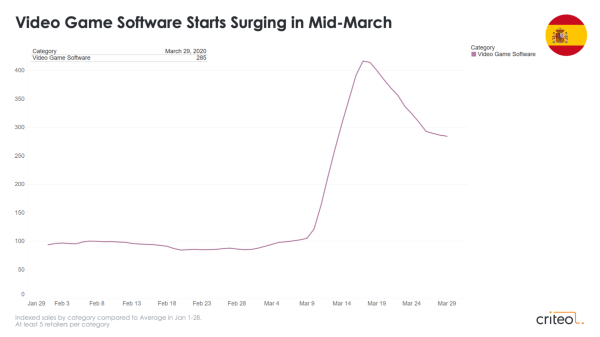 coronavirus retail trends video game software