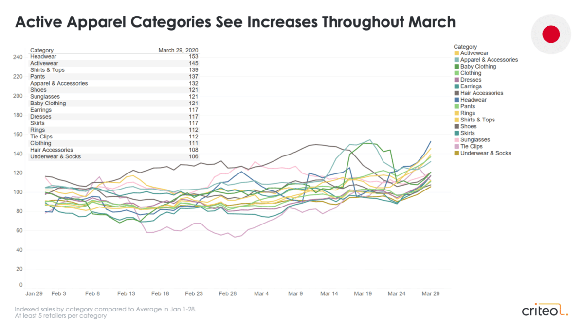 coronavirus retail trends activewear