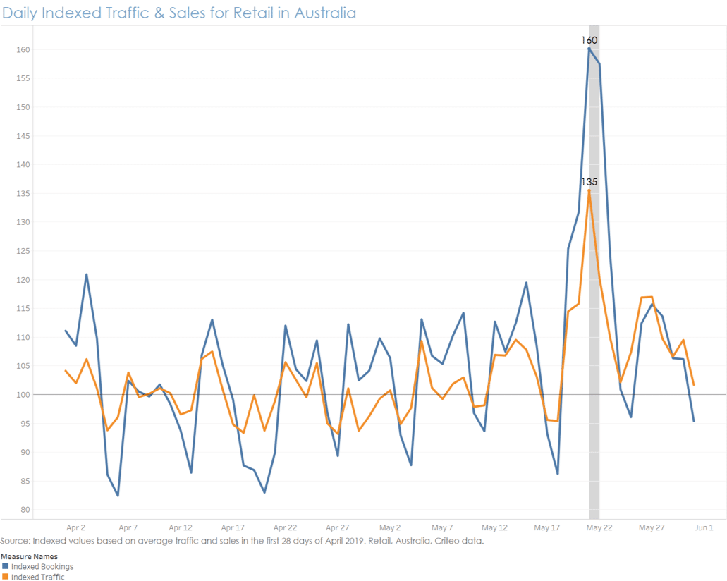 Daily indexed traffic and sales for retail in Australia