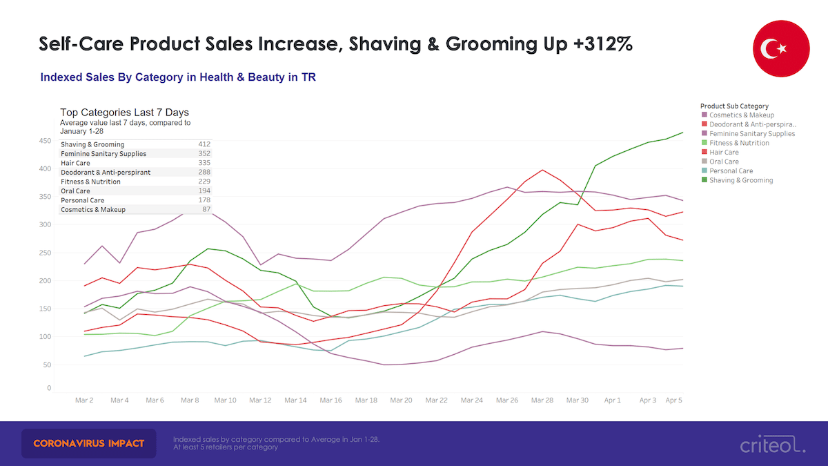 coronavirus shopping trends personal care