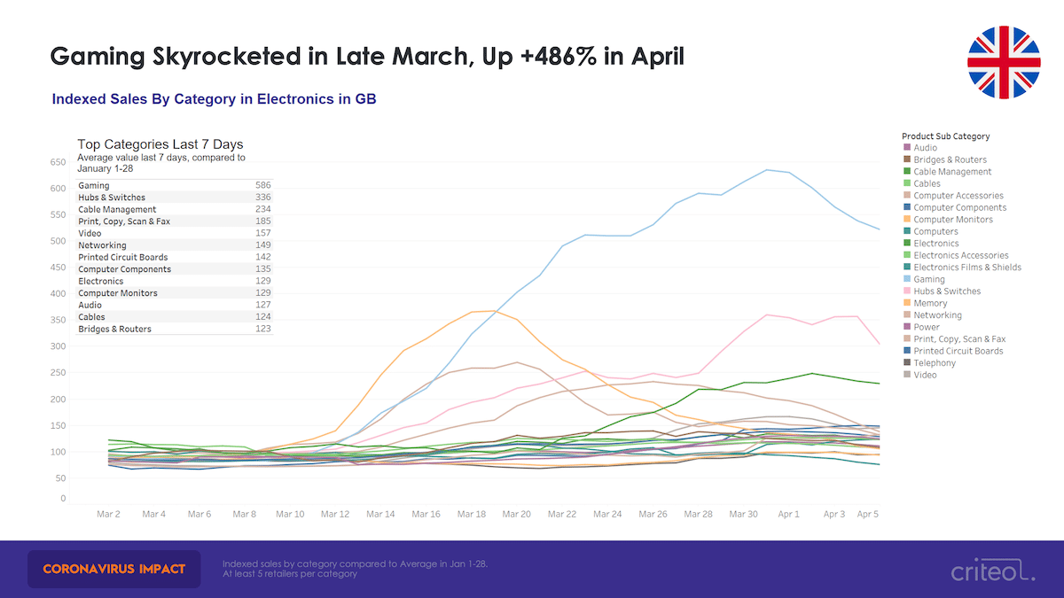 coronavirus shopping trends gaming