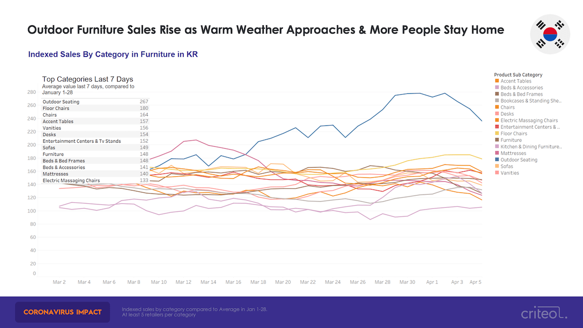 coronavirus shopping trends outdoor furniture
