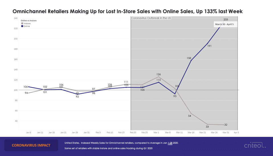 coronavirus shopping trends omnichannel retailers