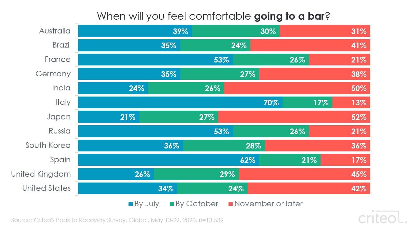 Chart. When will you feel comfortable going to a bar? Results by country.