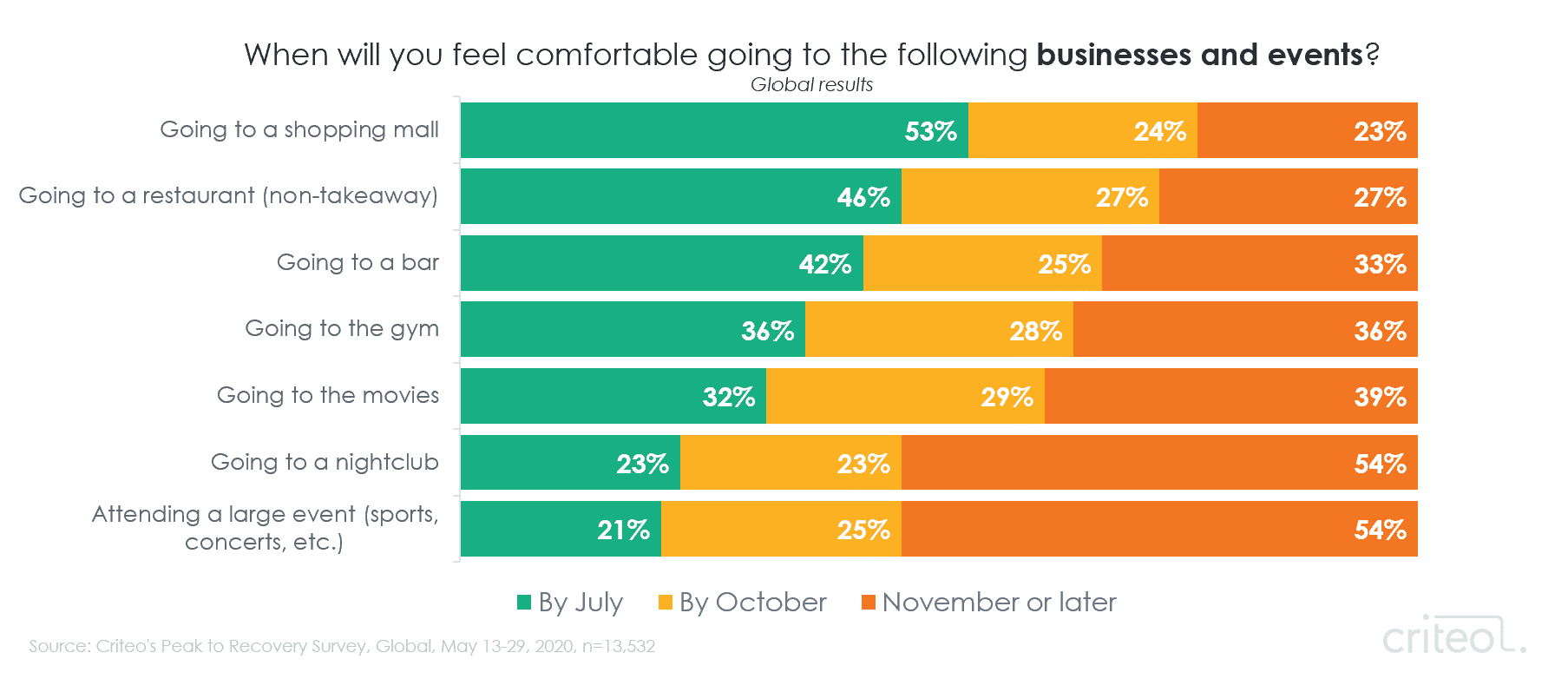 Chart. When will you feel comfortable going to the following businesses and events? Going to a shopping mall. Going to a restaurant non-takeaway. Going to a bar. Going to the gym. Going to the movies. Going to a nightclub. Attending a large event sports concerts etc.