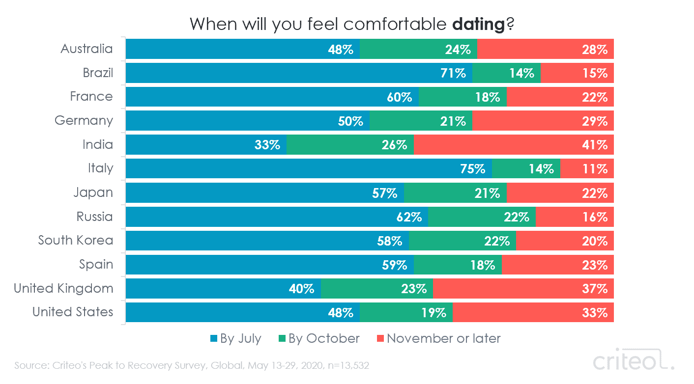 Chart. When will you feel comfortable dating? Results by country.