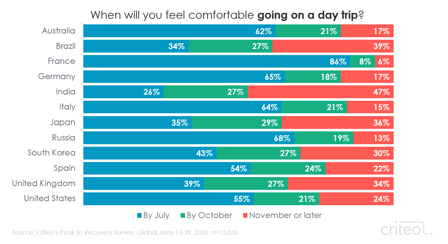 Chart. When will you feel comfortable going on a day trip? Results by country.