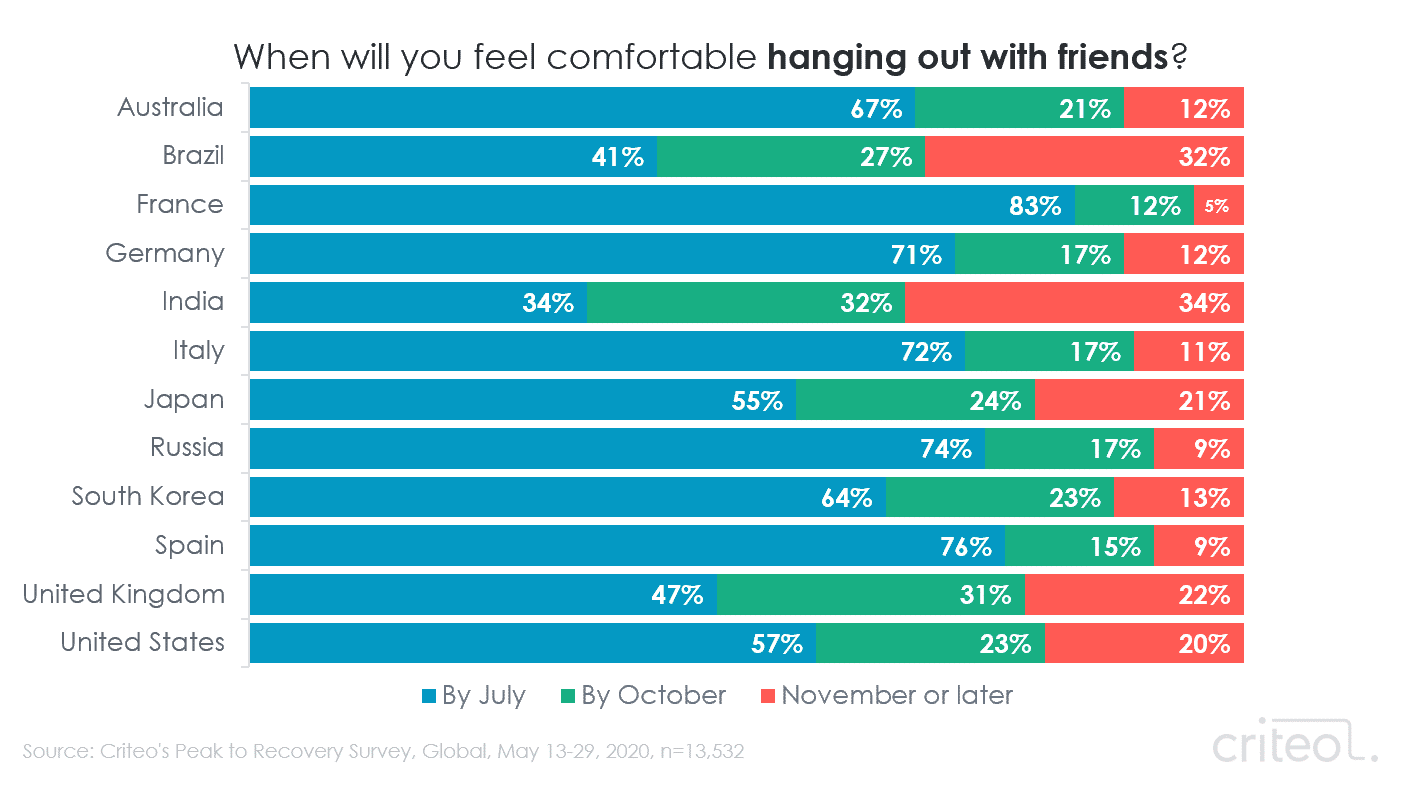 Chart. When will you feel comfortable hanging out with friends? Results by country.