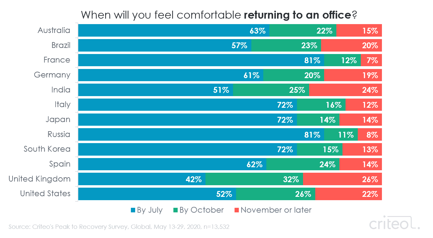 Chart. When will you feel comfortable returning to an office? Results by country.