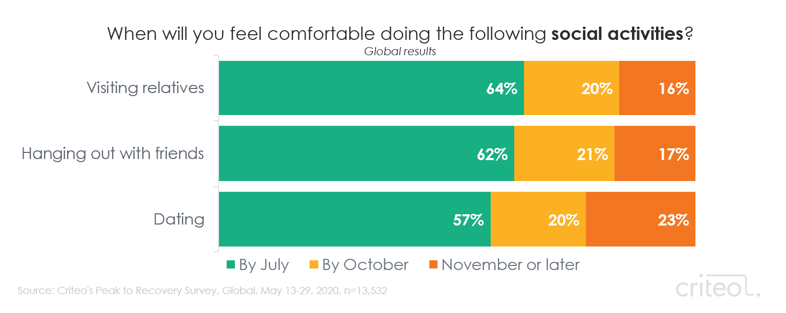 Chart. When will you feel comfortable doing the following social activities? Visiting relatives. Hanging out with friends. Dating.