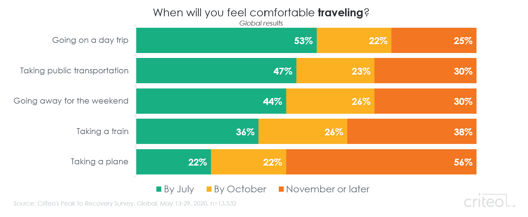 Chart. When will you feel comfortable traveling? Going on a day trip. Taking public transportation. Going away for the weekend. Taking a train. Taking a plane.