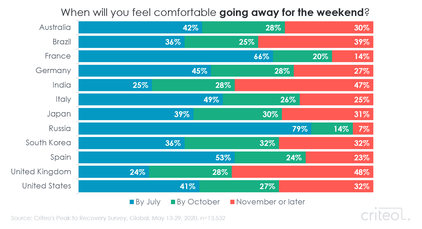 Chart. When will you feel comfortable going away for the weekend? Results by country.