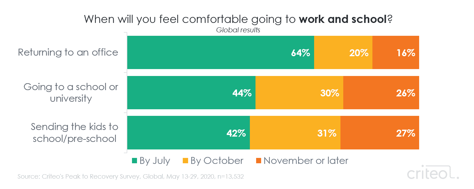 Chart. When will you feel comfortable going to work and school? Returning to an office. Going to a school or university. Sending the kids to school or pre-school.