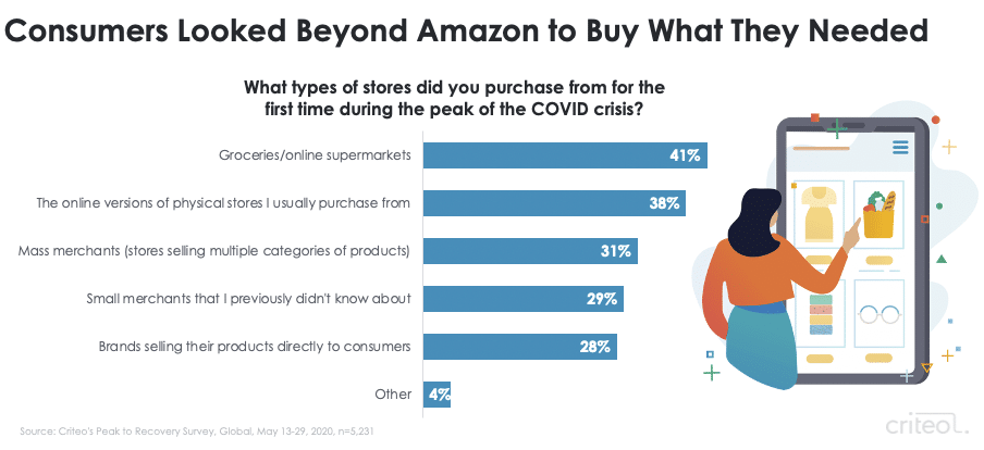 consumer loyalty outside of Amazon