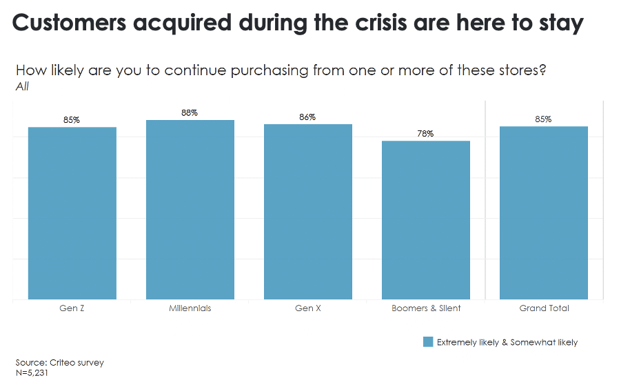 consumer loyalty global stats