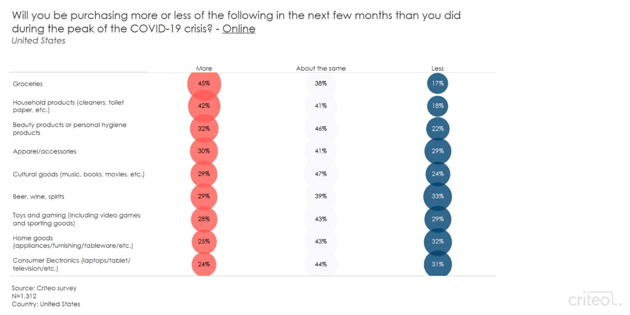 products people plan to purchase more or less of online in the future