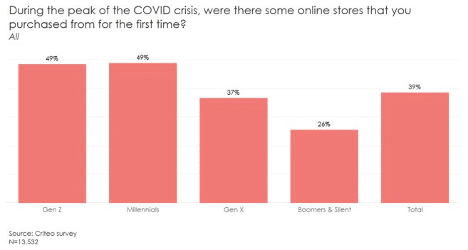 shoppers who discovered a new online store