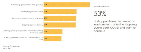 shoppers who recently discovered a new form of online shopping