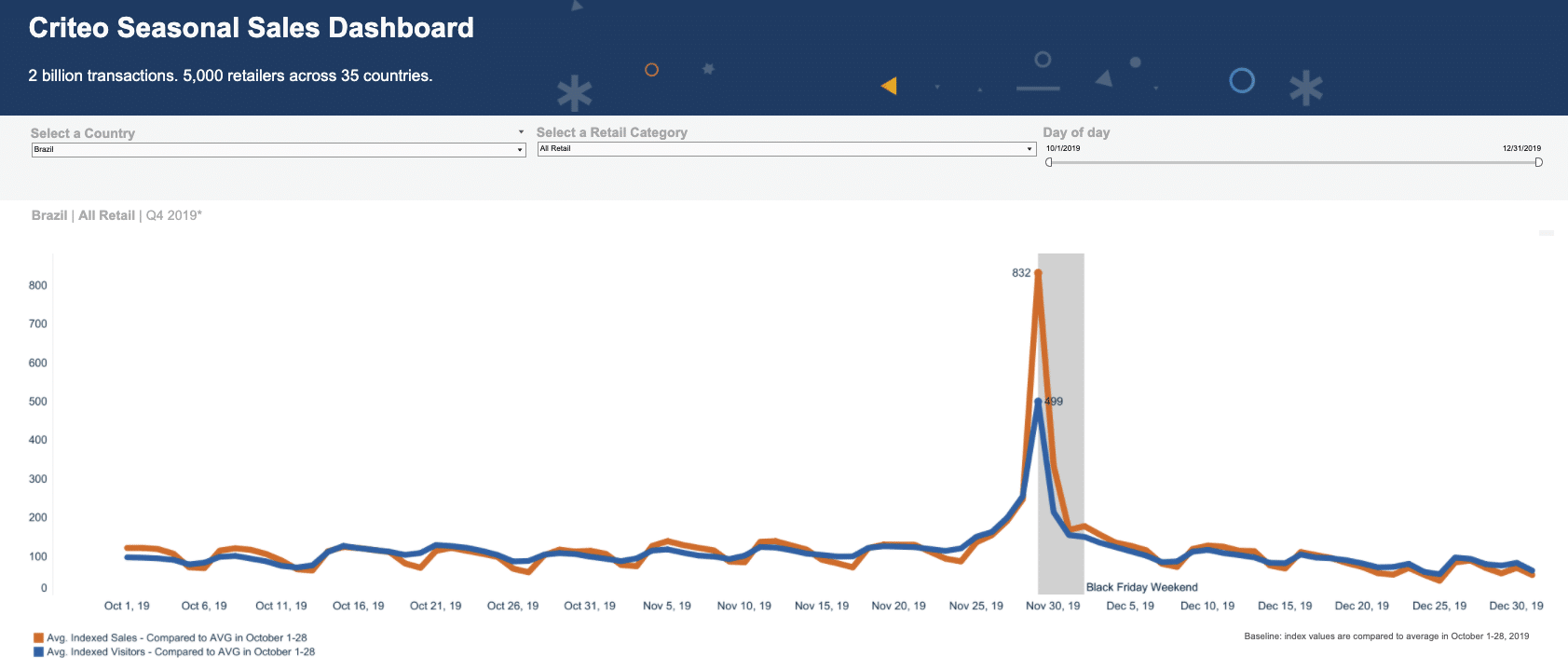 Criteo Seasonal Sales Dashboard